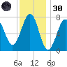 Portsmouth Naval Shipyard tide chart for Monday, December 30, 2024