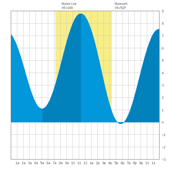 Portsmouth Naval Shipyard tide chart for Tuesday, December 31, 2024