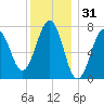 Portsmouth Naval Shipyard tide chart for Tuesday, December 31, 2024