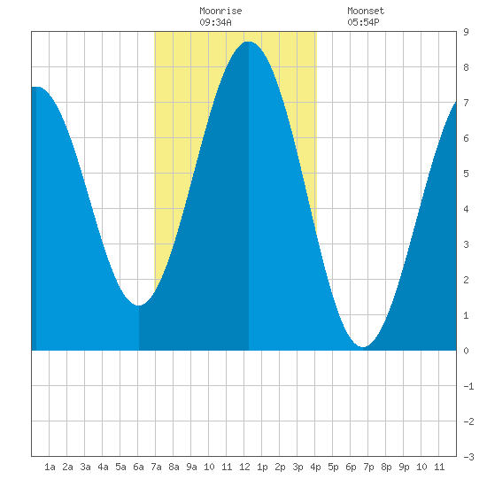 Portsmouth Naval Shipyard tide chart for Tuesday, December 3, 2024