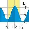 Portsmouth Naval Shipyard tide chart for Tuesday, December 3, 2024