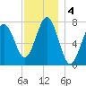 Portsmouth Naval Shipyard tide chart for Wednesday, December 4, 2024