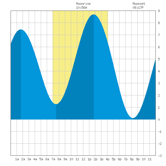 Portsmouth Naval Shipyard tide chart for Thursday, December 5, 2024