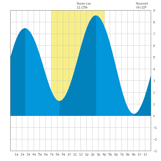 Portsmouth Naval Shipyard tide chart for Friday, December 6, 2024