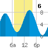 Portsmouth Naval Shipyard tide chart for Friday, December 6, 2024