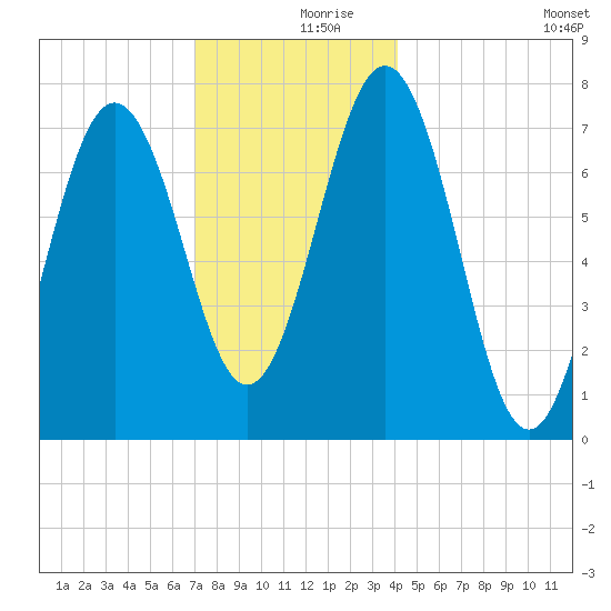 Portsmouth Naval Shipyard tide chart for Saturday, December 7, 2024