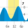 Portsmouth Naval Shipyard tide chart for Saturday, December 7, 2024