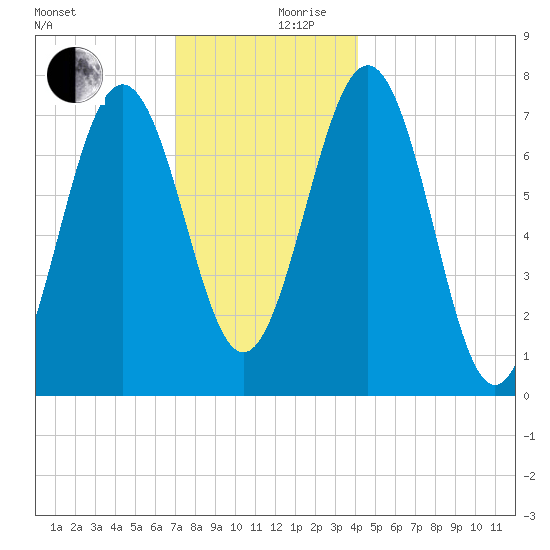 Portsmouth Naval Shipyard tide chart for Sunday, December 8, 2024
