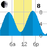 Portsmouth Naval Shipyard tide chart for Sunday, December 8, 2024
