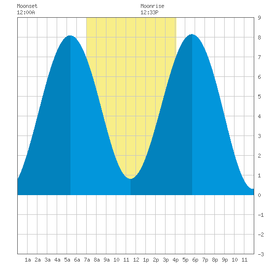 Portsmouth Naval Shipyard tide chart for Monday, December 9, 2024