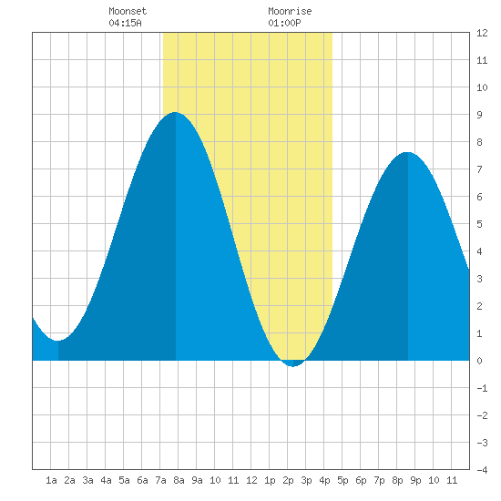 Portsmouth Naval Shipyard tide chart for Friday, January 10, 2025