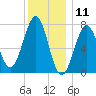 Portsmouth Naval Shipyard tide chart for Saturday, January 11, 2025