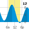 Portsmouth Naval Shipyard tide chart for Sunday, January 12, 2025