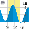 Portsmouth Naval Shipyard tide chart for Monday, January 13, 2025