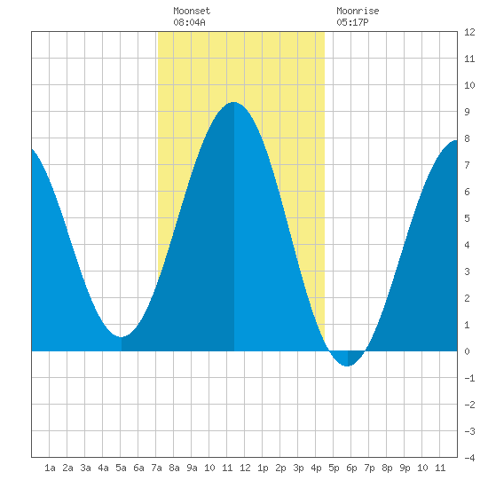 Portsmouth Naval Shipyard tide chart for Tuesday, January 14, 2025