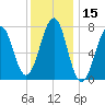 Portsmouth Naval Shipyard tide chart for Wednesday, January 15, 2025