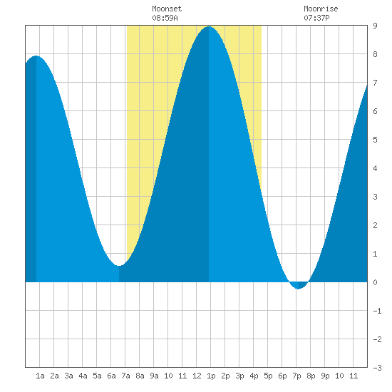 Portsmouth Naval Shipyard tide chart for Thursday, January 16, 2025