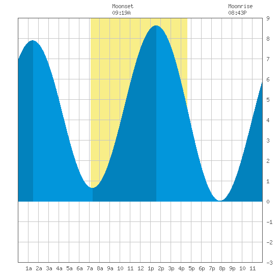Portsmouth Naval Shipyard tide chart for Friday, January 17, 2025