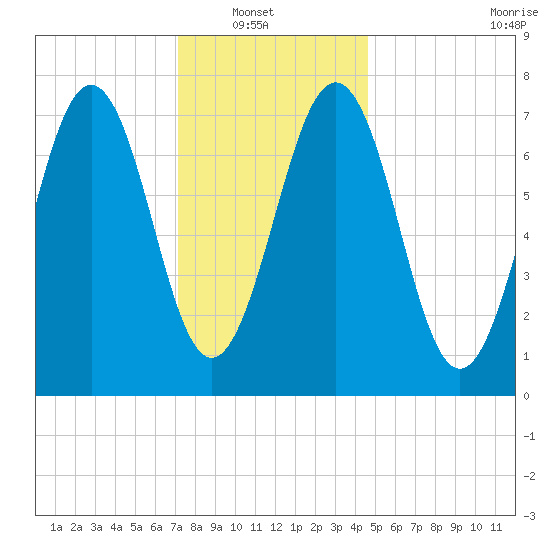 Portsmouth Naval Shipyard tide chart for Sunday, January 19, 2025