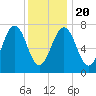 Portsmouth Naval Shipyard tide chart for Monday, January 20, 2025