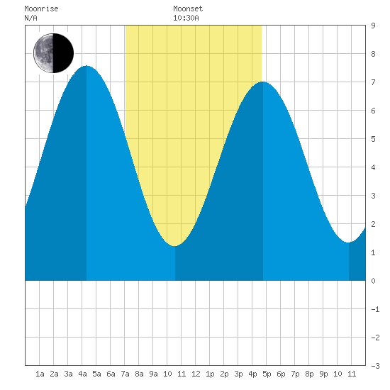 Portsmouth Naval Shipyard tide chart for Tuesday, January 21, 2025
