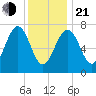 Portsmouth Naval Shipyard tide chart for Tuesday, January 21, 2025