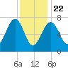 Portsmouth Naval Shipyard tide chart for Wednesday, January 22, 2025