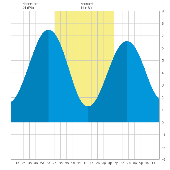 Portsmouth Naval Shipyard tide chart for Thursday, January 23, 2025