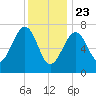 Portsmouth Naval Shipyard tide chart for Thursday, January 23, 2025