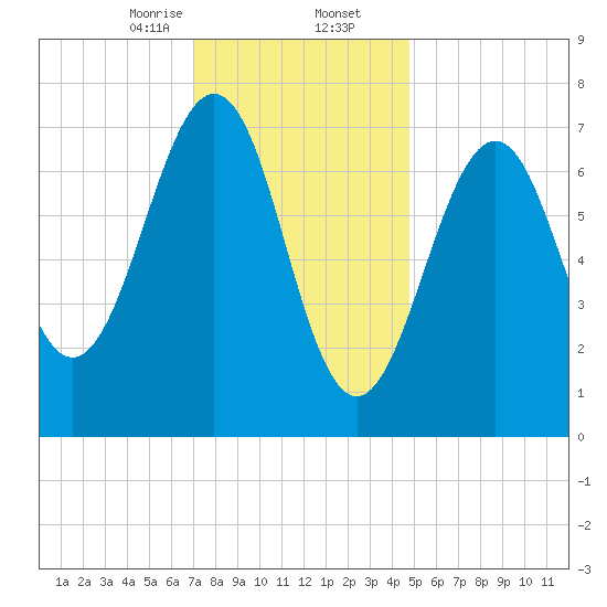 Portsmouth Naval Shipyard tide chart for Saturday, January 25, 2025
