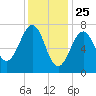Portsmouth Naval Shipyard tide chart for Saturday, January 25, 2025