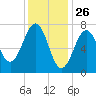 Portsmouth Naval Shipyard tide chart for Sunday, January 26, 2025