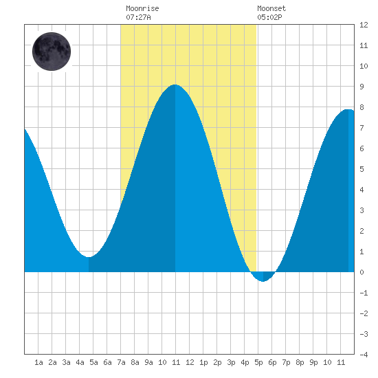 Portsmouth Naval Shipyard tide chart for Wednesday, January 29, 2025