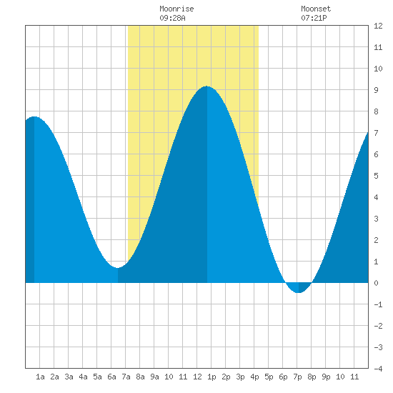 Portsmouth Naval Shipyard tide chart for Thursday, January 2, 2025