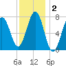 Portsmouth Naval Shipyard tide chart for Thursday, January 2, 2025