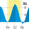 Portsmouth Naval Shipyard tide chart for Friday, January 31, 2025