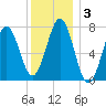 Portsmouth Naval Shipyard tide chart for Friday, January 3, 2025