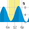 Portsmouth Naval Shipyard tide chart for Sunday, January 5, 2025