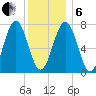 Portsmouth Naval Shipyard tide chart for Monday, January 6, 2025