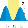 Portsmouth Naval Shipyard tide chart for Tuesday, January 7, 2025