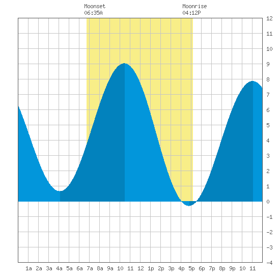 Portsmouth Naval Shipyard tide chart for Tuesday, February 11, 2025