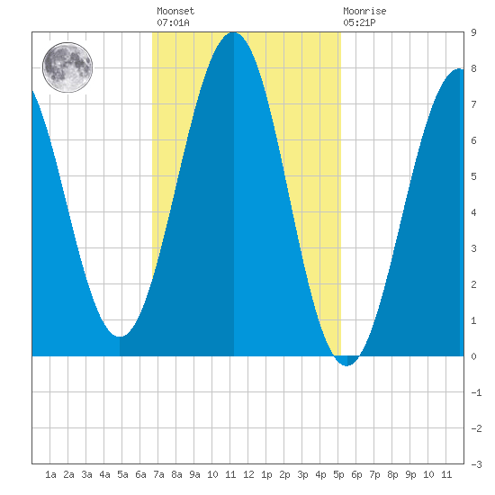 Portsmouth Naval Shipyard tide chart for Wednesday, February 12, 2025