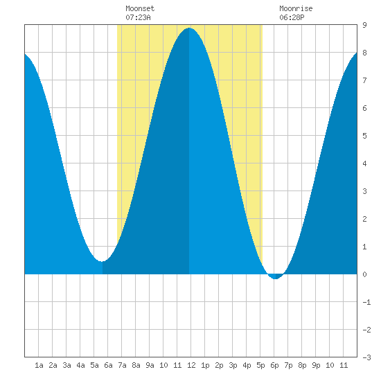 Portsmouth Naval Shipyard tide chart for Thursday, February 13, 2025