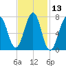 Portsmouth Naval Shipyard tide chart for Thursday, February 13, 2025