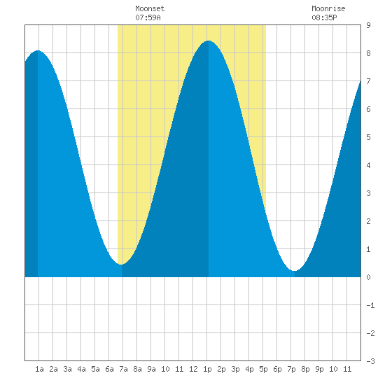 Portsmouth Naval Shipyard tide chart for Saturday, February 15, 2025