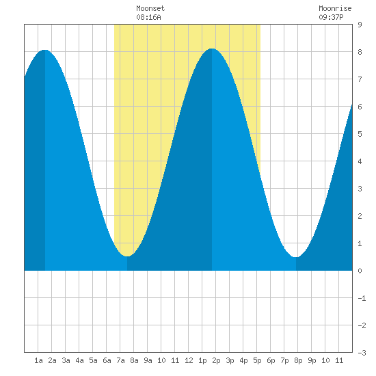 Portsmouth Naval Shipyard tide chart for Sunday, February 16, 2025