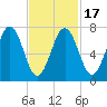 Portsmouth Naval Shipyard tide chart for Monday, February 17, 2025