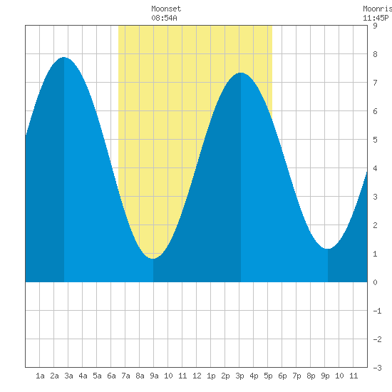 Portsmouth Naval Shipyard tide chart for Tuesday, February 18, 2025