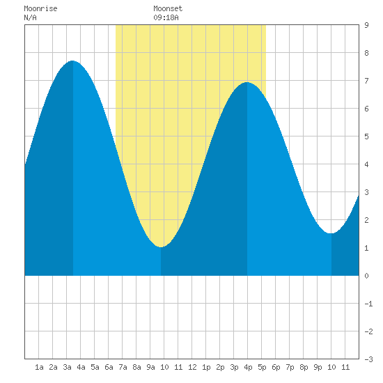 Portsmouth Naval Shipyard tide chart for Wednesday, February 19, 2025