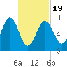 Portsmouth Naval Shipyard tide chart for Wednesday, February 19, 2025